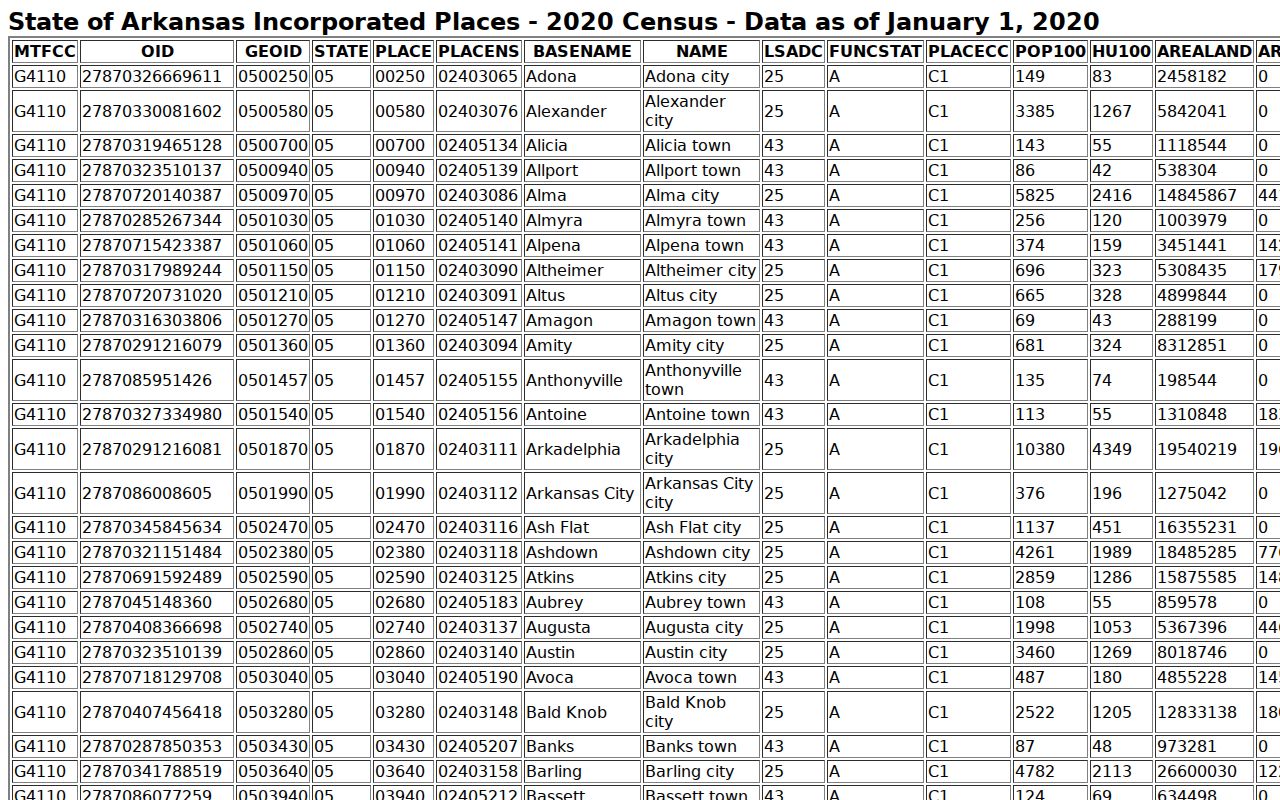 Census incorporated-place table for Kingsland warrant records context
